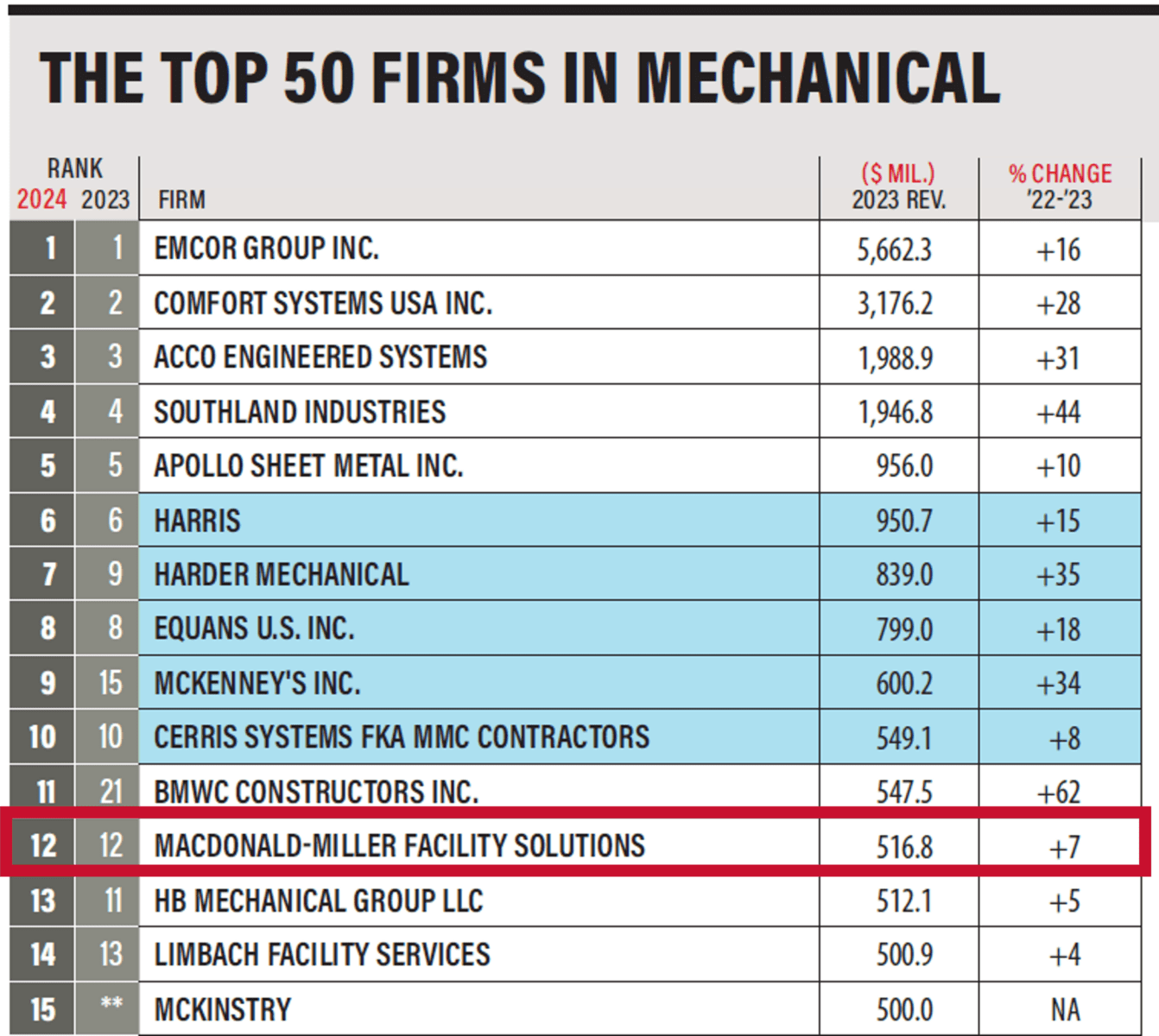ENR (Engineering News-Record) lists of top contractors Ranks MacDonald-Miller 12 of the top mechanical firms nationwide in 2024.